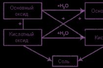 Черный оксид Физические свойства оксидов